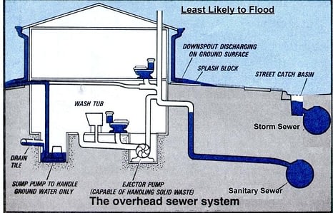 sewage ejector pump system piping diagram