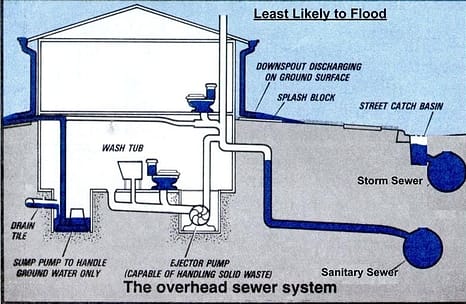 basement-sewage-pump-system-basement-sewage-ejector-pump-installation