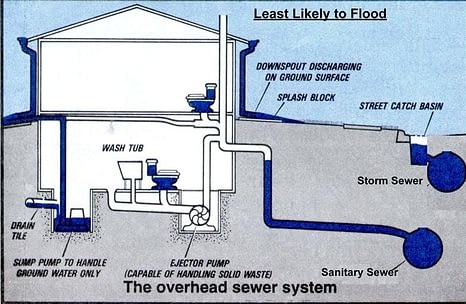 belowground sewage ejector systems