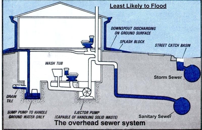 whole house sewage ejector system